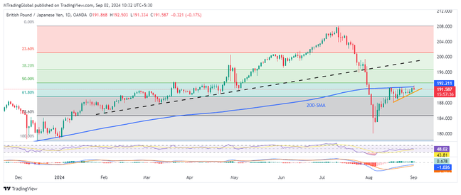 GBPJPY: 200-SMA again challenges buyers amid sluggish start to the key week