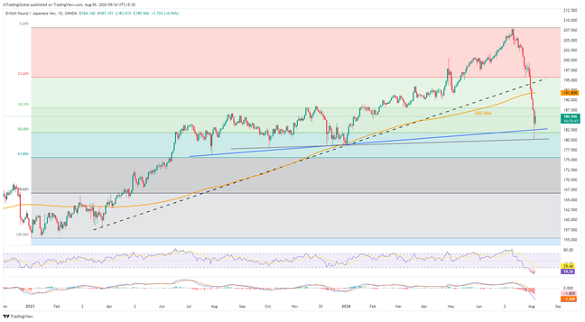 GBPJPY rebound appears elusive below 200-SMA