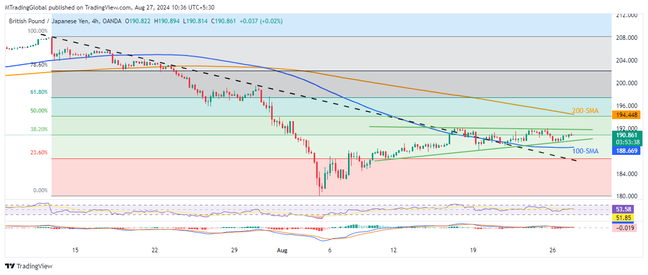 GBPJPY bulls need validation from 192.00 and Japan data