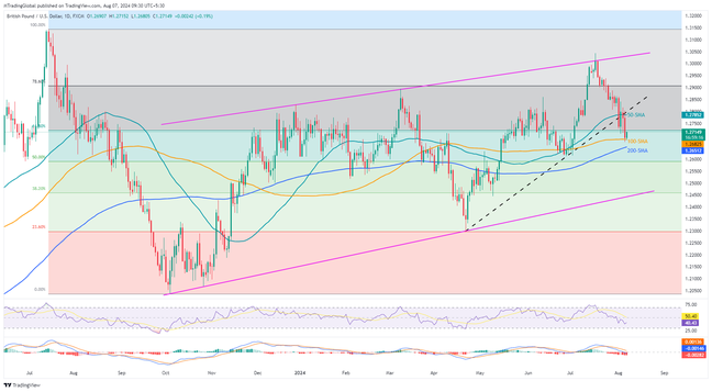 GBP/USD bật lên từ đường SMA-100 nhưng phe bán vẫn giữ hy vọng