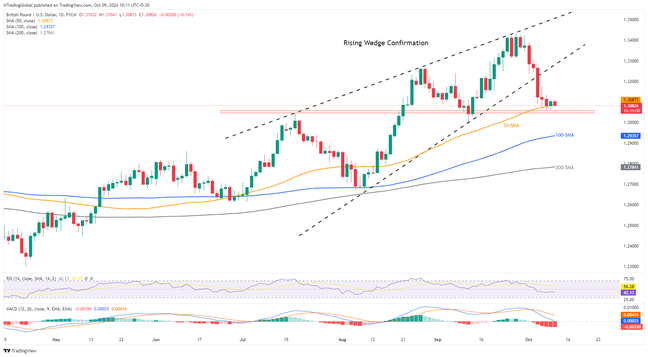 GBP/USD: Phe bán tiếp cận SMA-50, đường hỗ trợ ngang quan trọng trước Biên bản họp của Fed