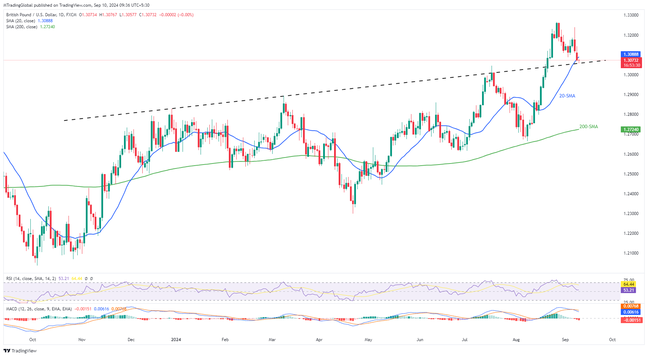 GBPUSD: Penjual memerlukan pengesahan daripada 1.3050 dan data ekonomi UK/AS