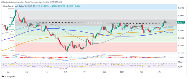 GBPUSD hovers above 1.2770 resistance-turned-support on the key day