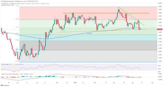 GBPUSD sellers attack 1.2540 key support ahead of UK/US data