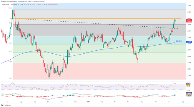 GBPUSD bulls kehabisan tenaga menghampiri 1.3000 halangan, inflasi UK memerhati