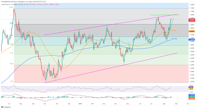 แรงเทซื้อ GBPUSD ไม่ตอบสนองต่อการดึงกลับจากระดับสูงสุดในรอบหนึ่งเดือน