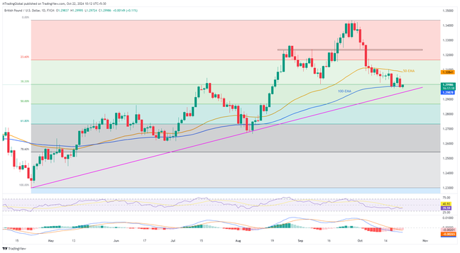 GBPUSD: Bears menghadapi penurunan terhad menjelang ucapan Bailey BoE