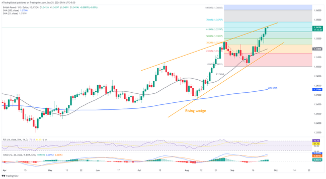 GBPUSD: RSI ที่บ่งชี้ถึงแรงเทซื้อที่มากเกินไป และแนวต้านสำคัญทดสอบแรงเทซื้อที่ระดับสูงสุดในรอบ 31 เดือน