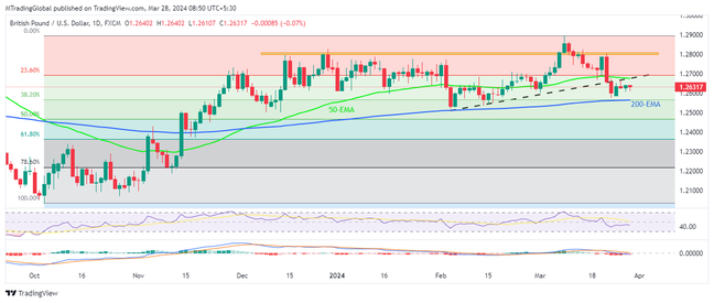 GBPUSD sellers need validation from 1.2565 and UK/US GDP