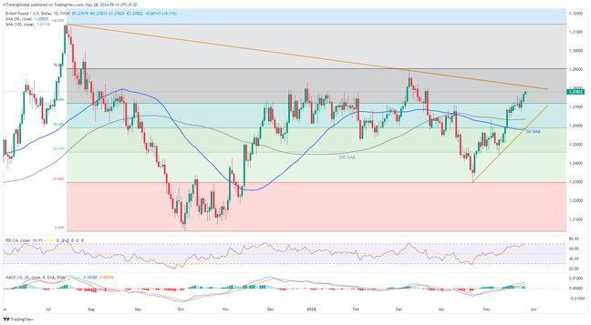Overbought RSI, 1.2810 hurdle will test GBPUSD bulls at nine-week high
