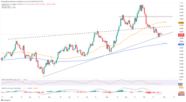 GBP/USD: Phe bán tiếp cận ngưỡng hỗ trợ trước các dữ liệu quan trọng từ Mỹ