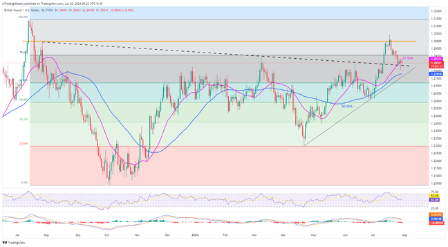 GBP/USD giảm về ngưỡng kháng cự, hiện là hỗ trợ, tập trung vào Fed-BoE