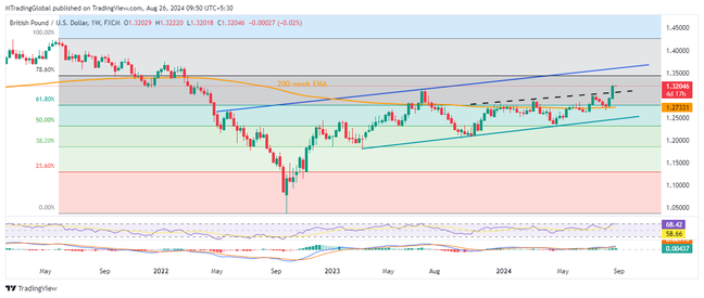 GBPUSD ทรงตัวที่ระดับสูงสุดในรอบ 29 เดือนในช่วงวันหยุดธนาคารกลางอังกฤษ