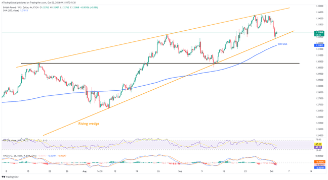 GBP/USD: “Nêm Tăng” báo hiệu áp lực bán ra cho Bảng Anh trước dữ liệu việc làm của Mỹ