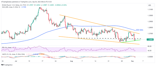 GBPUSD buyers remain hopeful despite latest disappointment