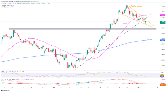 GBPUSD: Kejatuhan baji menggoda pembeli mendahului data UK/AS