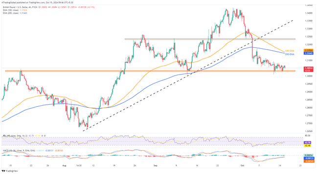 GBP/USD: Tiếp cận ngưỡng hỗ trợ chính khi thị trường chờ đợi dữ liệu quan trọng từ Anh