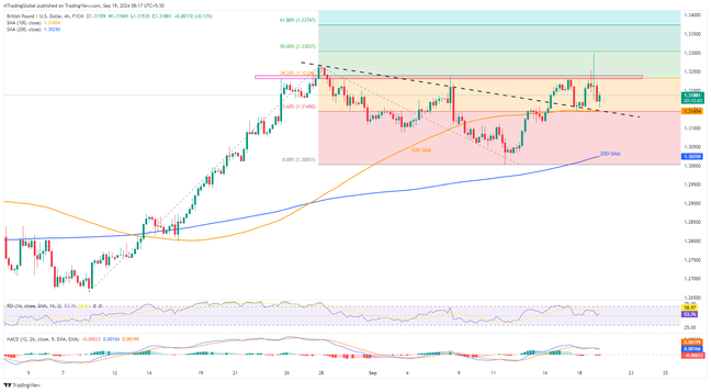 GBPUSD: Post-FOMC optimism remains intact despite pre-BoE retreat