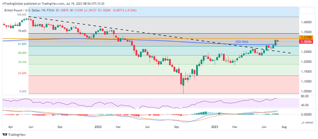 UK inflation and 1.3170 need to vouch for GBPUSD bulls