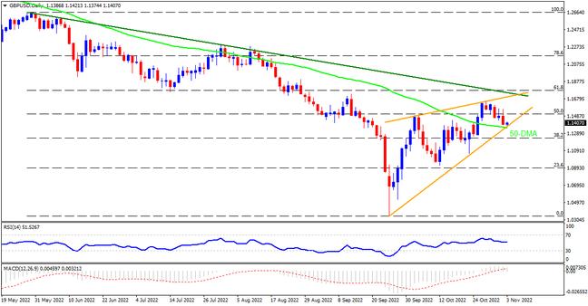 GBPUSD must defend 1.1360 level to keep bears away on BOE day