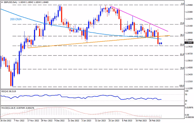 GBPUSD eyes further downside ahead of crucial US/UK data