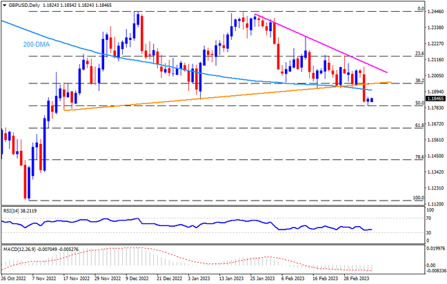GBPUSD eyes further downside ahead of crucial US/UK data