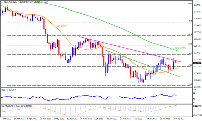 GBPUSD bulls step back from key resistance ahead of UK GDP