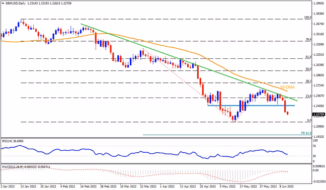GBPUSD bersiap untuk terendah baru 2022 dengan fokus pada Fed, BOE