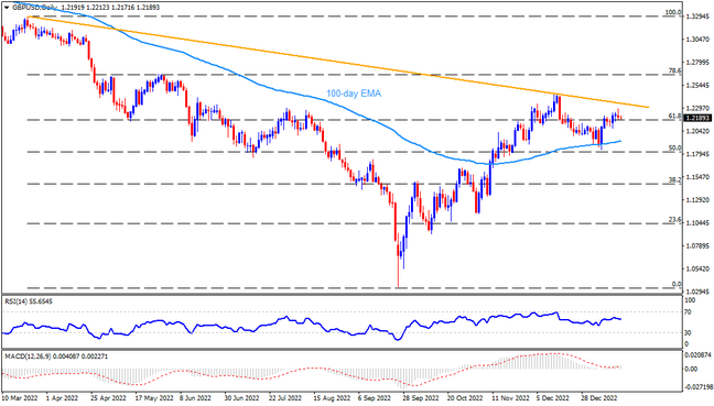 GBPUSD fades bounce off 100-day EMA ahead of key UK data
