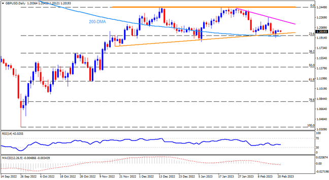Ascending triangle teases GBPUSD bears ahead of UK PMI