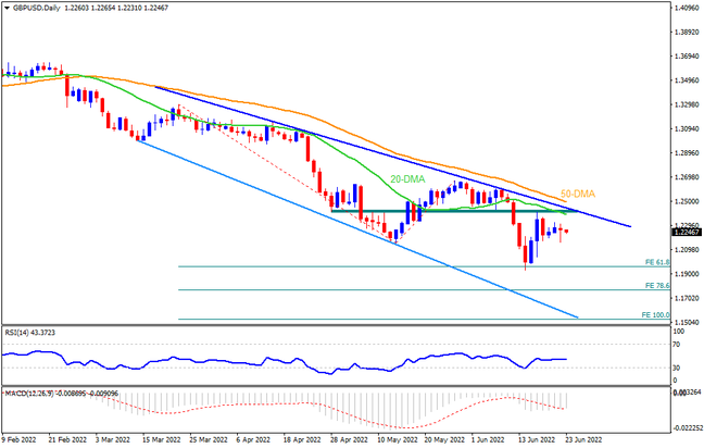 GBPUSD stays ready to refresh yearly low ahead of UK/US PMIs