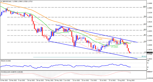 GBPUSD bears prepare for fresh yearly low, 1.1620 in focus