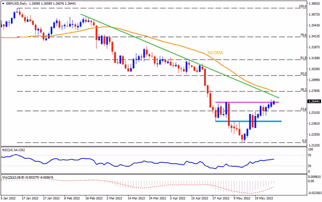 วิเคราะห์ปัจจัยทางเทคนิค: GBPUSD ยังกลับตัวขึ้นไม่ชัดเจน หากไม่ทะลุ 1.2780