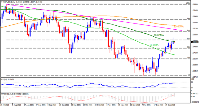 GBPUSD must stay above 1.3555 to keep bulls on the table