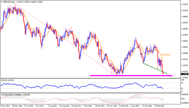 GBPUSD bears approach strong support zone amid oversold RSI