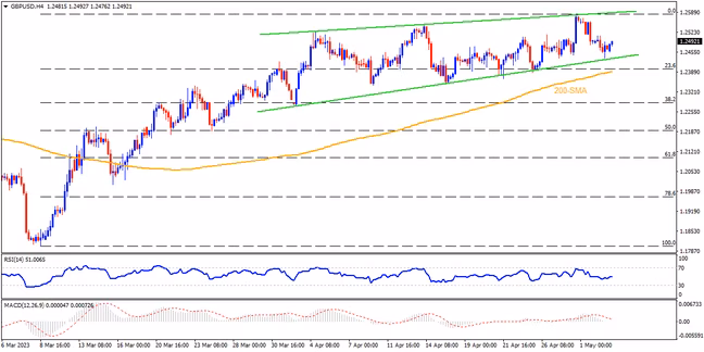 GBPUSD bears flex muscles with rising wedge at multi-day top