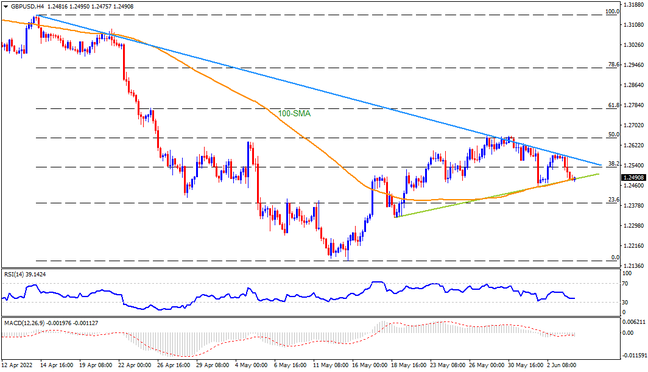 GBPUSD bears attack 1.2480 support confluence