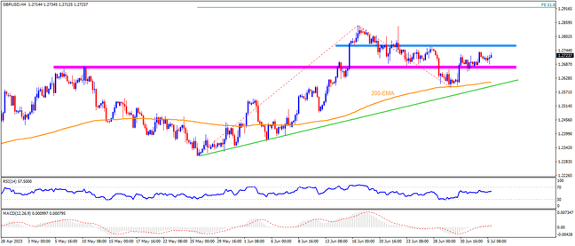 GBPUSD recovery appears elusive below 1.2850