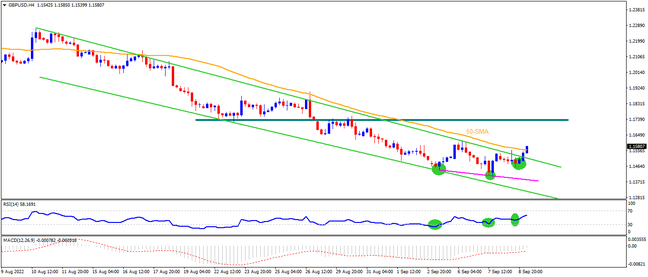 GBPUSD approaches 1.1730 on bullish RSI divergence, channel breakout