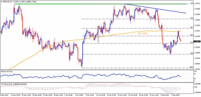 ราคา GBPUSD ร่วงลงจากเส้น SMA 200 ภายใต้การประกาศ GDP ของสหราชอาณาจักร