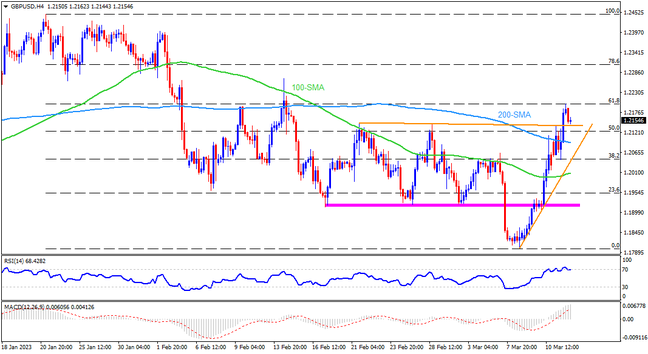 GBPUSD buyers struggle on UK employment, US inflation release day