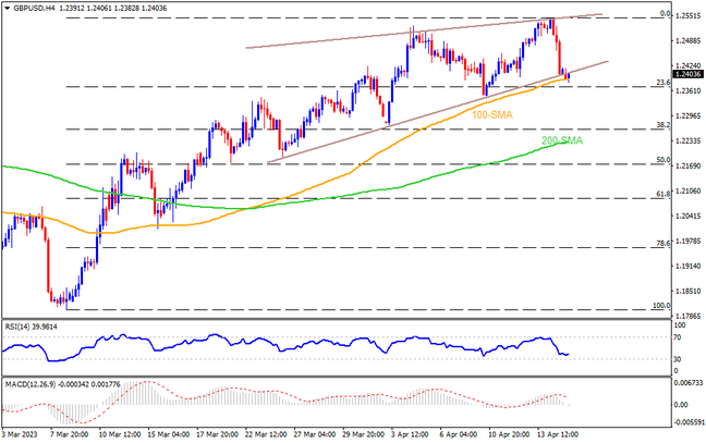 Rising wedge on the top lures GBPUSD bears