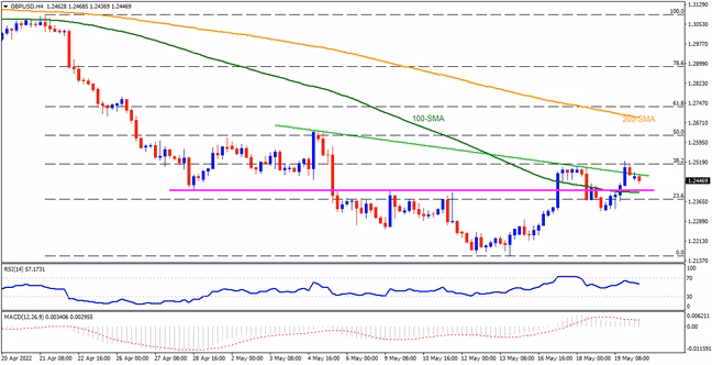 GBPUSD-এর ক্রেতাদের সামনে আরও ঊর্ধ্বমুখী সম্ভাবনা