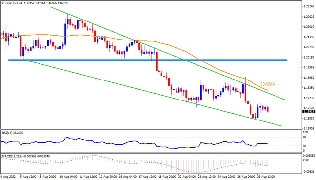 GBPUSD portrays falling wedge at multi-month low