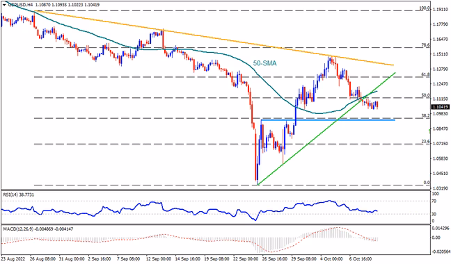 GBPUSD เตรียมย่อต่อ จับตาเป้าต่อไปที่ 1.0930-20