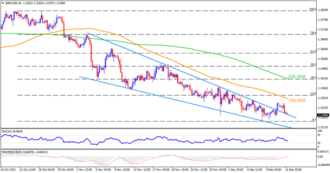 GBPUSD fakes falling wedge ahead of UK employment data