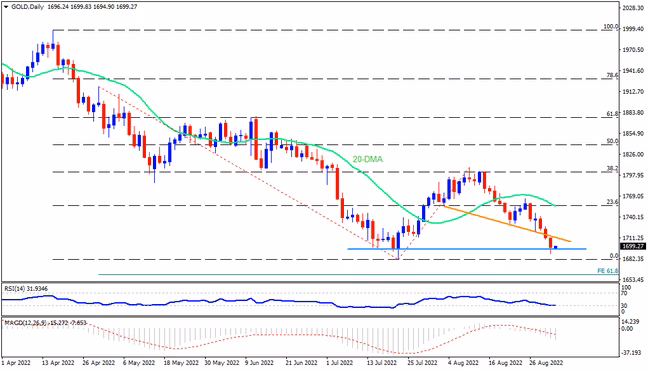 Gold eyes fresh yearly low, $1,660 in focus