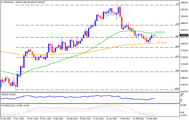 Gold grinds between 50-EMA and 200-EMA ahead of crucial week