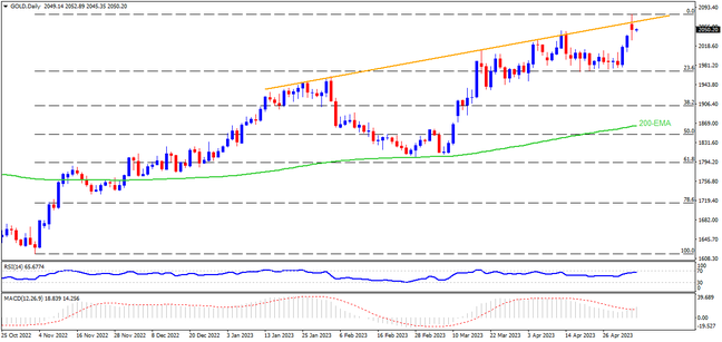 Gold price signals pullback on US NFP day