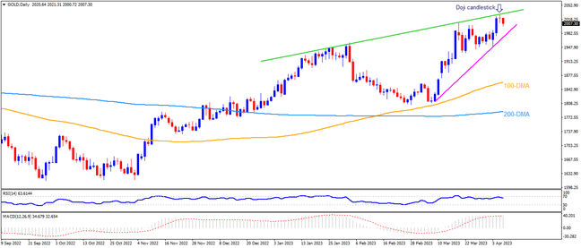 Gold buyers run out of fuel ahead of US NFP